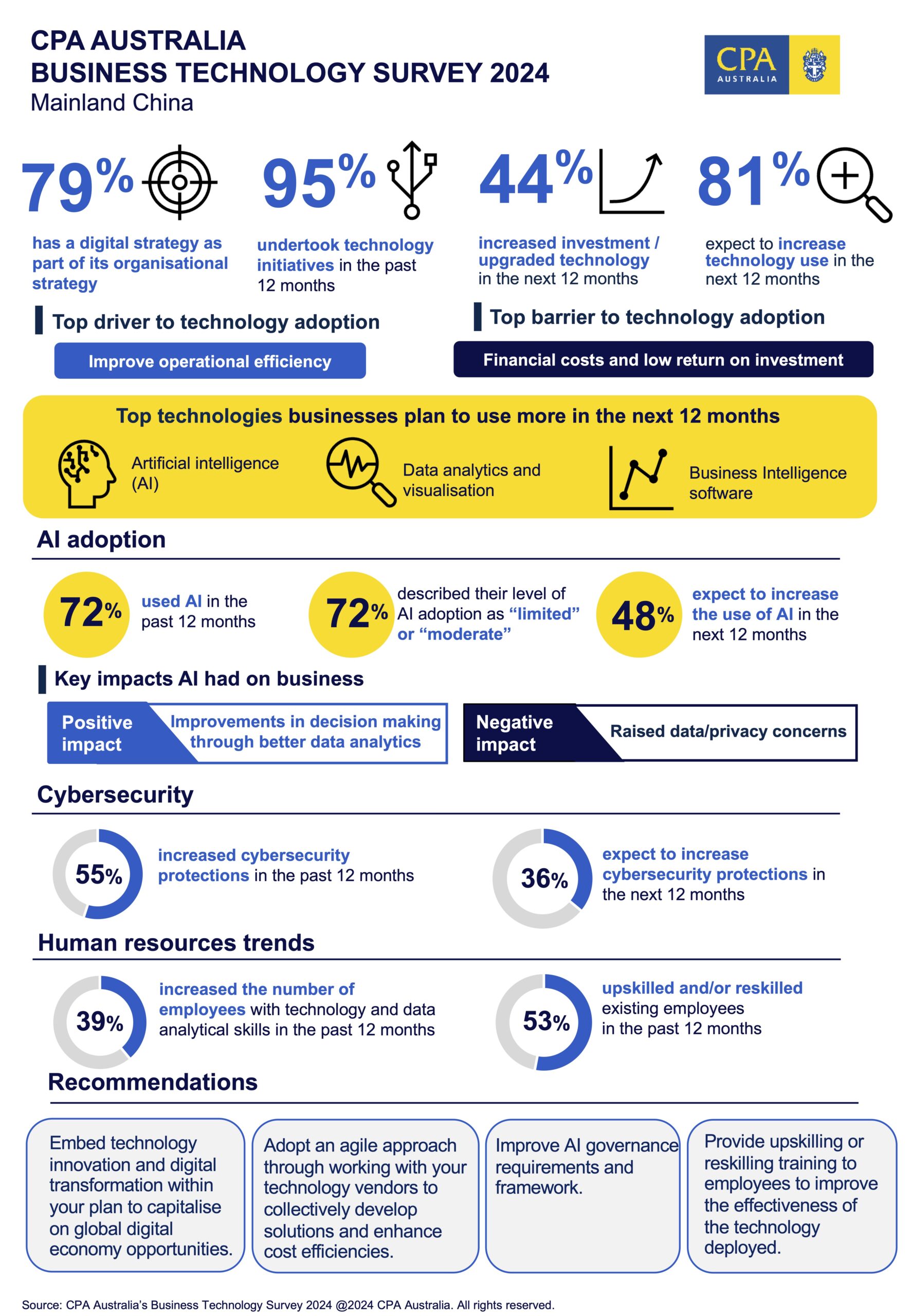 CPA Australia Survey: AI adoption by Mainland Chinese businesses escalates