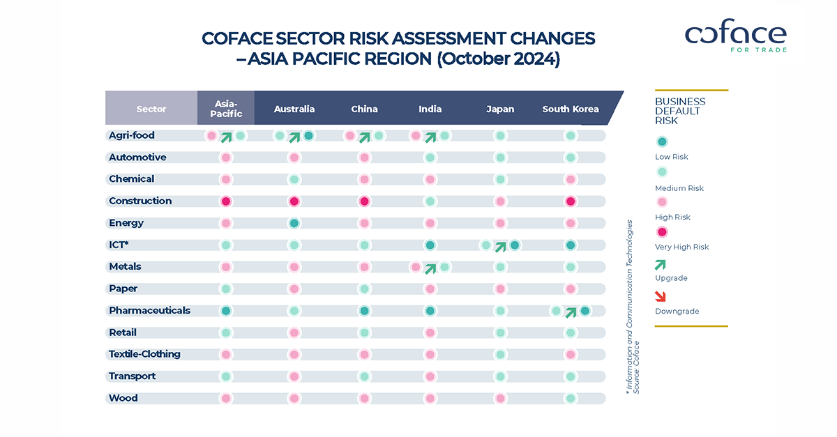 Country and Sector Risk Barometer – October 2024  From monetary pivot to fiscal turnaround?