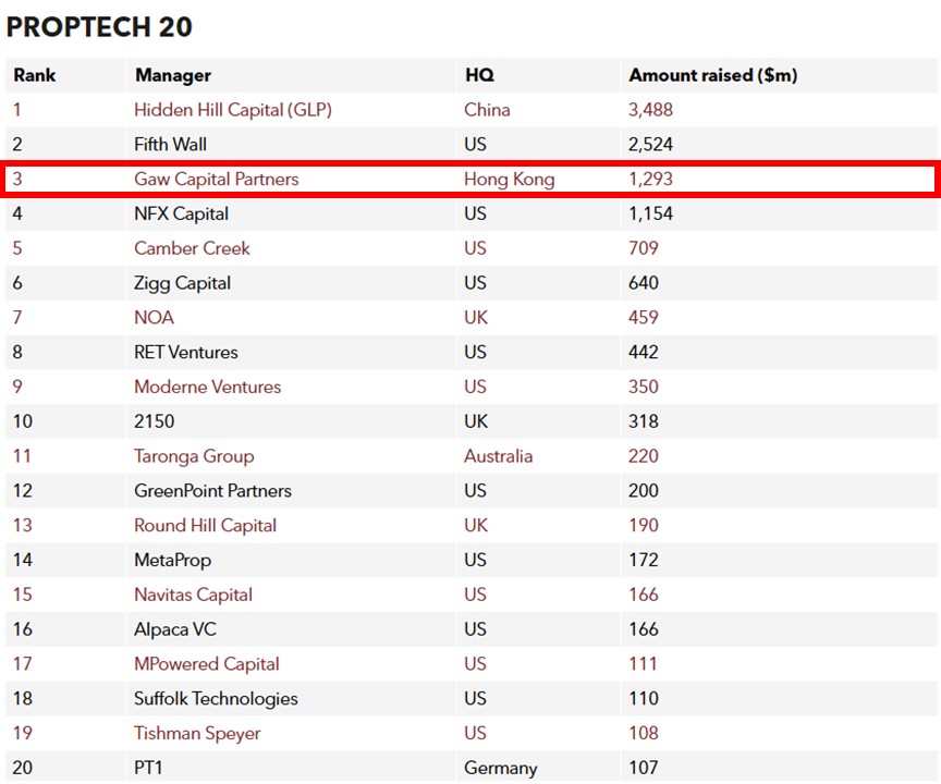 Gaw Capital Partners Ranks 3rd in PERE’s 2024 Proptech 20