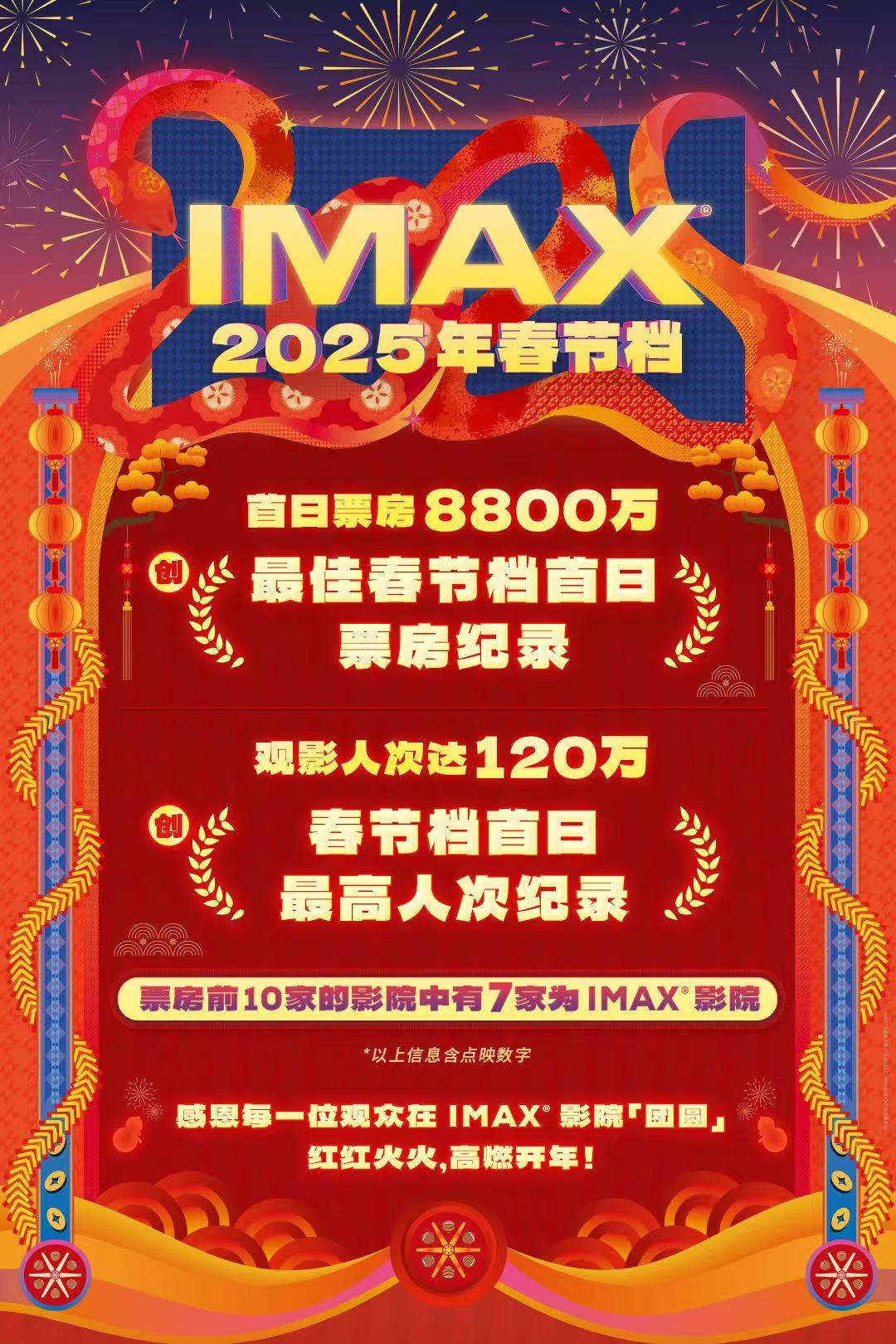 IMAX Rockets to Best Chinese New Year Opening with $12 Million