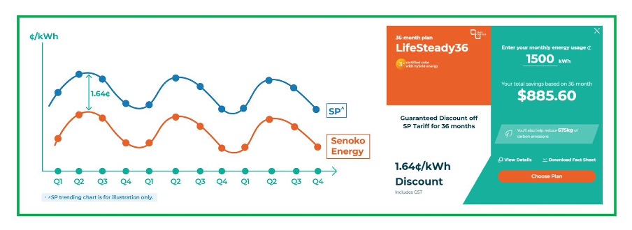 Senoko Energy Launches New LifeSteady Price Plan Offering Guaranteed Savings off SP Tariff