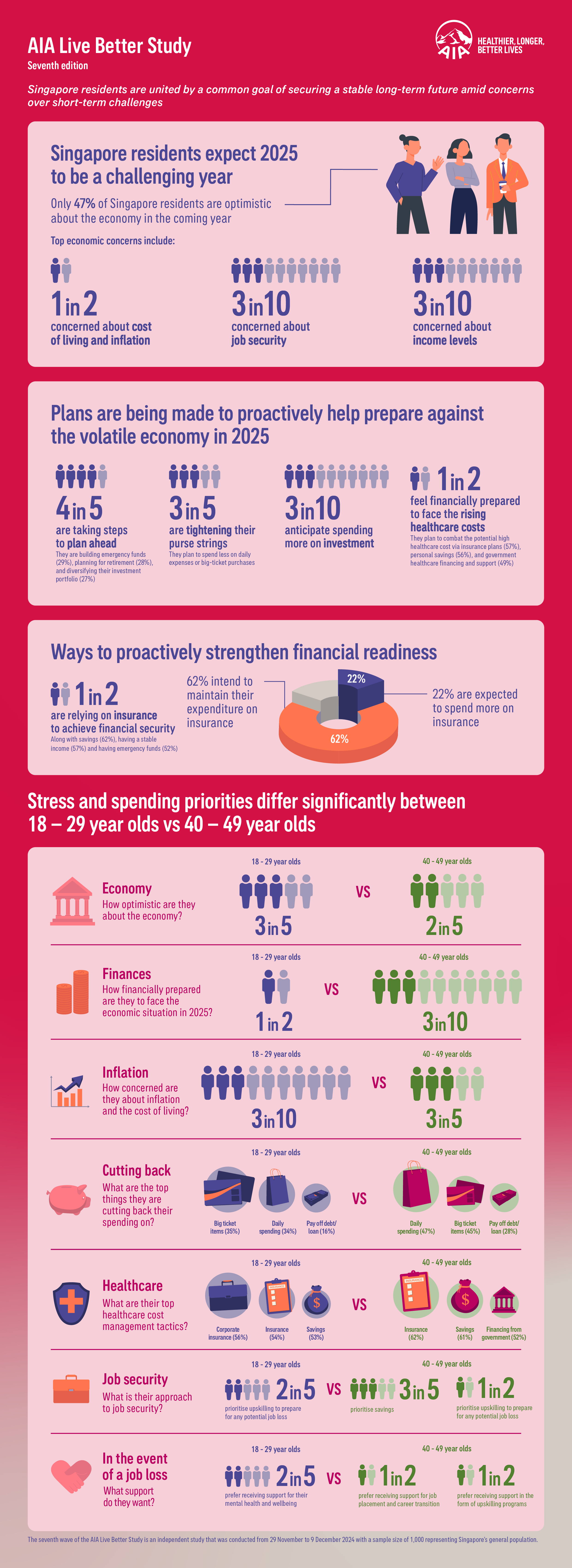 4 in 5 Singapore residents prioritising savings, investments and insurance amongst others despite expectations of a tough year ahead: AIA Live Better Study