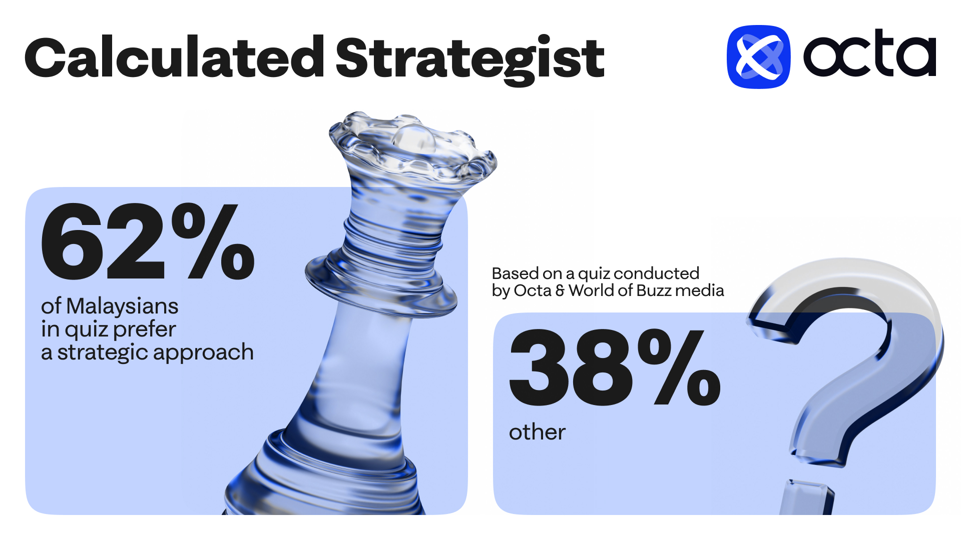 The Rise of the Calculated Strategist: 62% of Malaysian Traders Choose a Rational Investment Approach