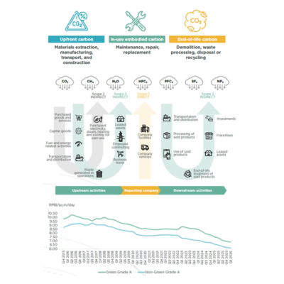 Beyond the Carbon Blind Spot — Embodied Carbon and Scope 3 Emissions in the Commercial Property Sector on the Chinese Mainland